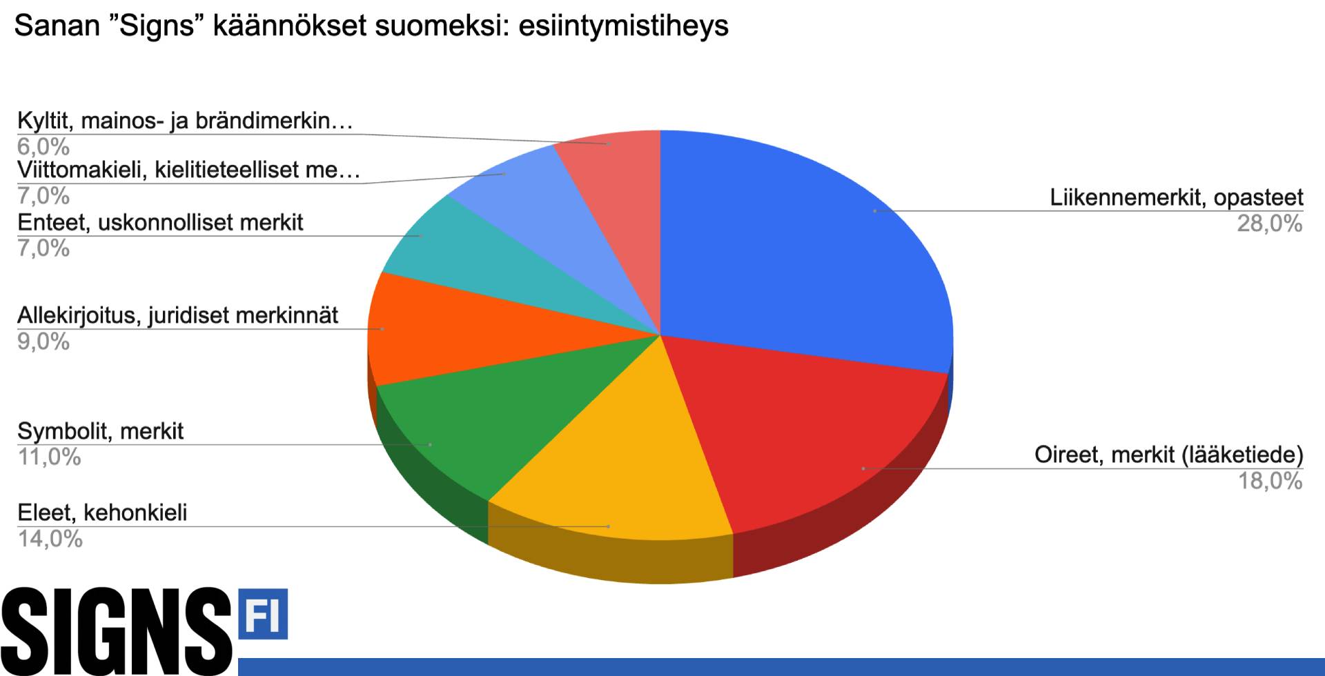 signs esiintymistiheys